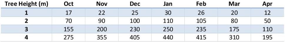 How much water do citrus trees require in Melbourne?