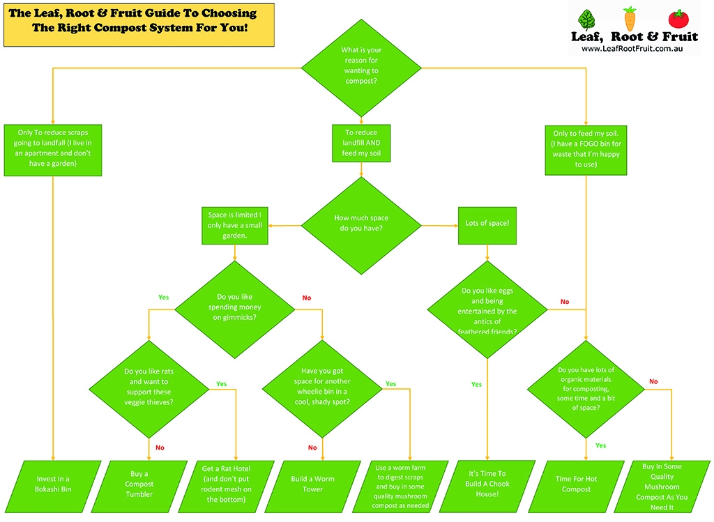 Which compost is right for you flow chart
