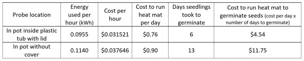 Power usage and cost of a Ryset heat mat
